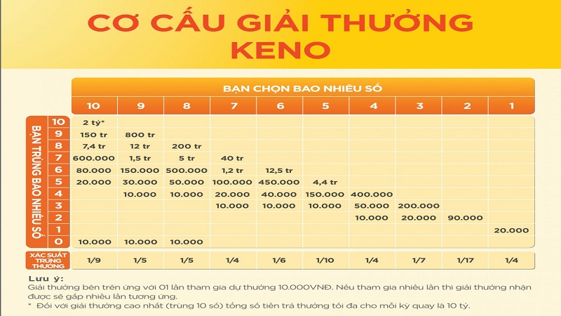 Các kèo cược Keno Thần Tài thường gặp