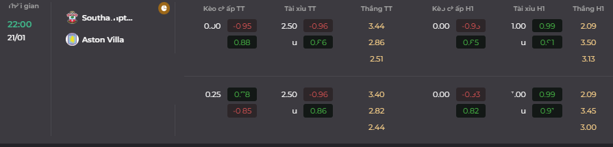 Soi kèo Aston Villa vs Southampton ngày 21/01 ở uk88