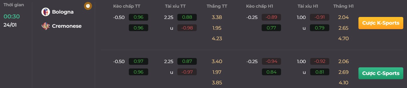 Phán đoán kèo cược của Bologna vs Cremonese