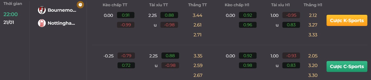 Nhận định kèo trận đấu giữa Nottingham Forest vs Bournemouth