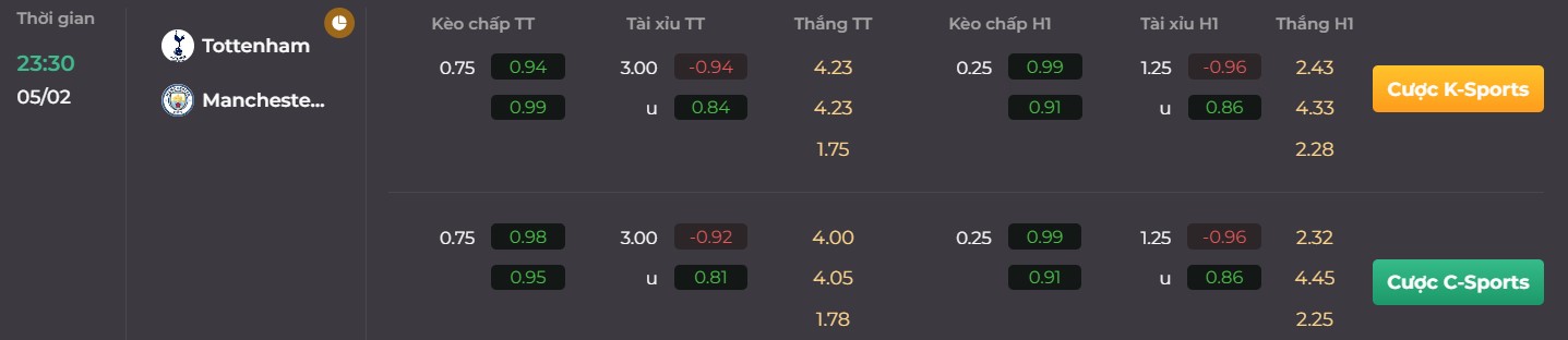 Nhận định kèo trận so tài của hai CLB Man City vs Tottenham cùng UK88